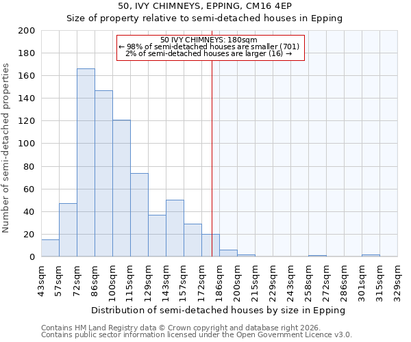 50, IVY CHIMNEYS, EPPING, CM16 4EP: Size of property relative to semi-detached houses in Epping