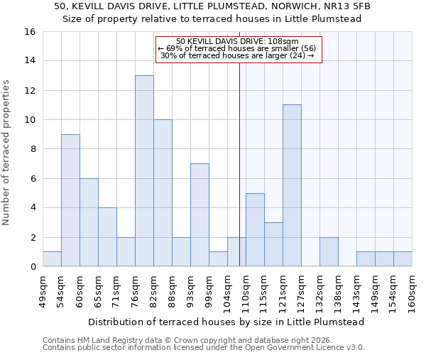 50, KEVILL DAVIS DRIVE, LITTLE PLUMSTEAD, NORWICH, NR13 5FB: Size of property relative to terraced houses in Little Plumstead