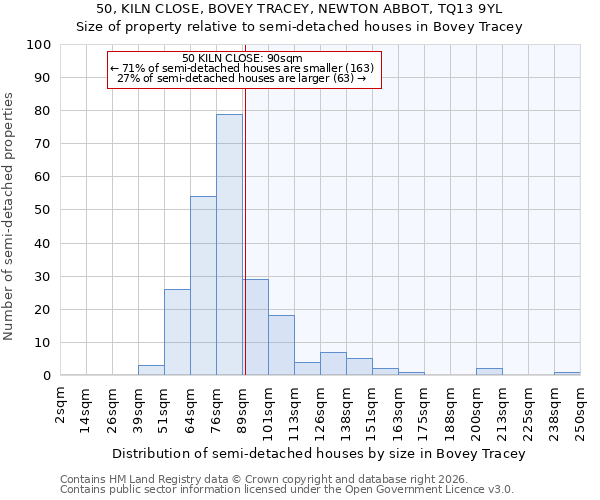 50, KILN CLOSE, BOVEY TRACEY, NEWTON ABBOT, TQ13 9YL: Size of property relative to semi-detached houses in Bovey Tracey