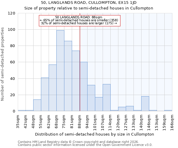 50, LANGLANDS ROAD, CULLOMPTON, EX15 1JD: Size of property relative to semi-detached houses in Cullompton