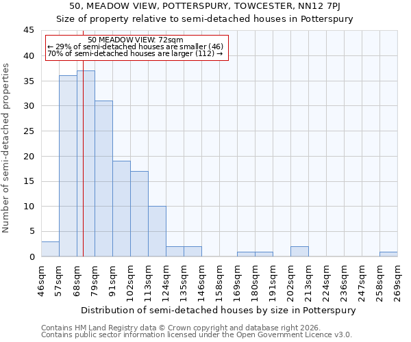50, MEADOW VIEW, POTTERSPURY, TOWCESTER, NN12 7PJ: Size of property relative to semi-detached houses in Potterspury