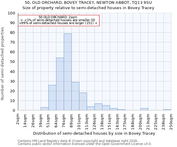 50, OLD ORCHARD, BOVEY TRACEY, NEWTON ABBOT, TQ13 9SU: Size of property relative to semi-detached houses in Bovey Tracey