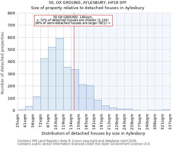 50, OX GROUND, AYLESBURY, HP18 0FF: Size of property relative to detached houses in Aylesbury