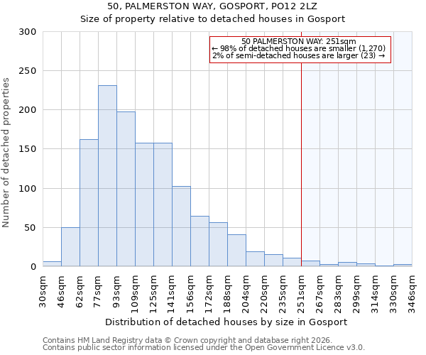 50, PALMERSTON WAY, GOSPORT, PO12 2LZ: Size of property relative to detached houses in Gosport