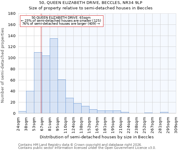 50, QUEEN ELIZABETH DRIVE, BECCLES, NR34 9LP: Size of property relative to semi-detached houses in Beccles