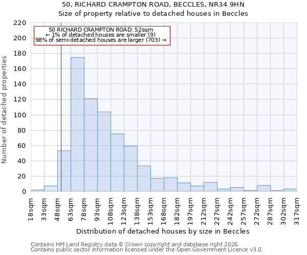 50, RICHARD CRAMPTON ROAD, BECCLES, NR34 9HN: Size of property relative to detached houses in Beccles