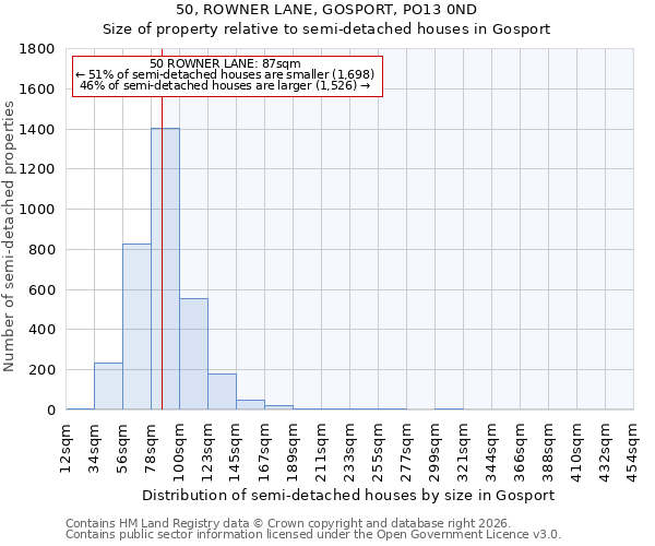 50, ROWNER LANE, GOSPORT, PO13 0ND: Size of property relative to semi-detached houses in Gosport