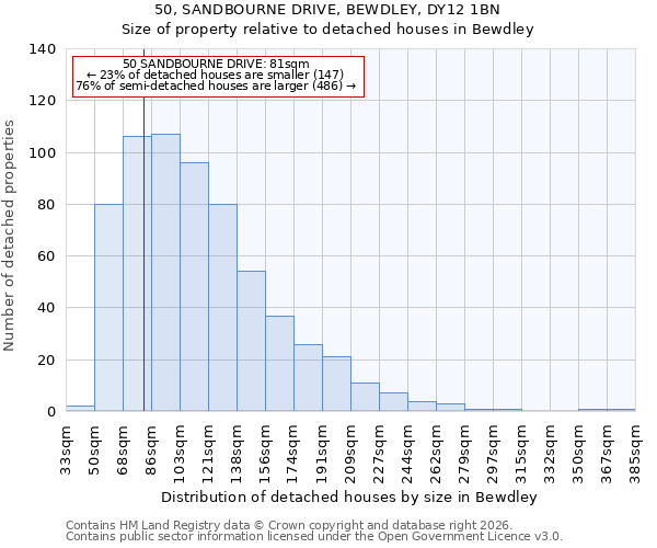 50, SANDBOURNE DRIVE, BEWDLEY, DY12 1BN: Size of property relative to detached houses in Bewdley