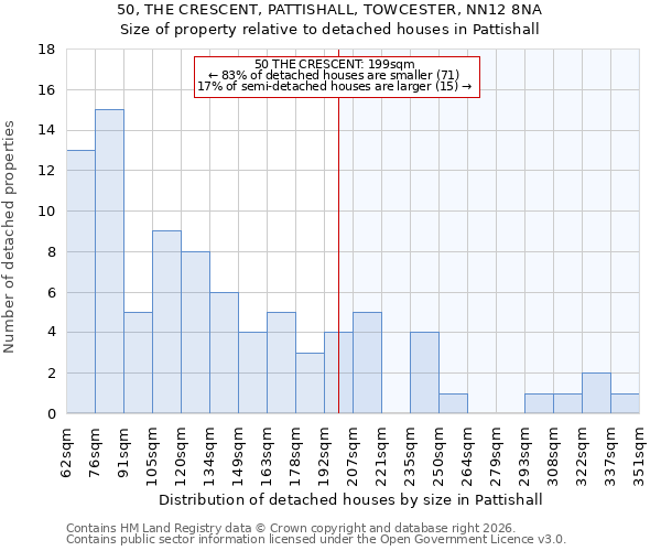 50, THE CRESCENT, PATTISHALL, TOWCESTER, NN12 8NA: Size of property relative to detached houses in Pattishall
