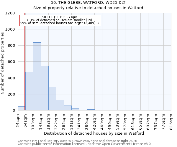 50, THE GLEBE, WATFORD, WD25 0LT: Size of property relative to detached houses in Watford