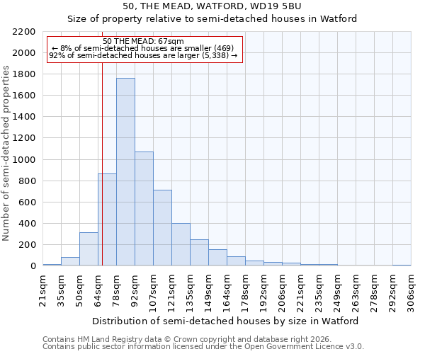 50, THE MEAD, WATFORD, WD19 5BU: Size of property relative to semi-detached houses in Watford