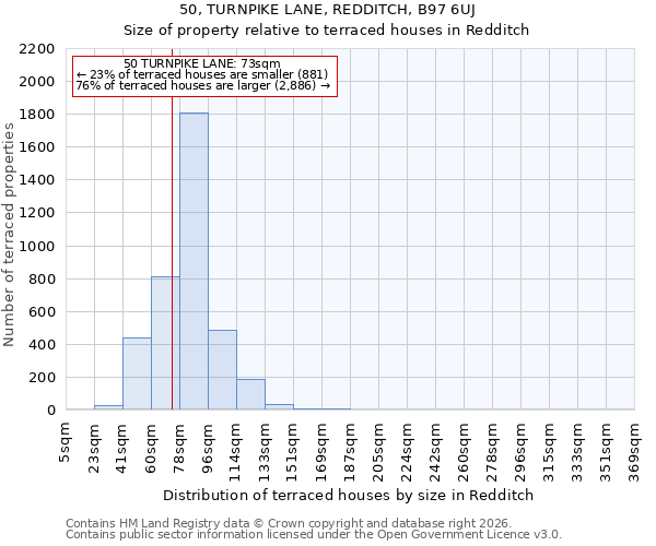 50, TURNPIKE LANE, REDDITCH, B97 6UJ: Size of property relative to terraced houses in Redditch