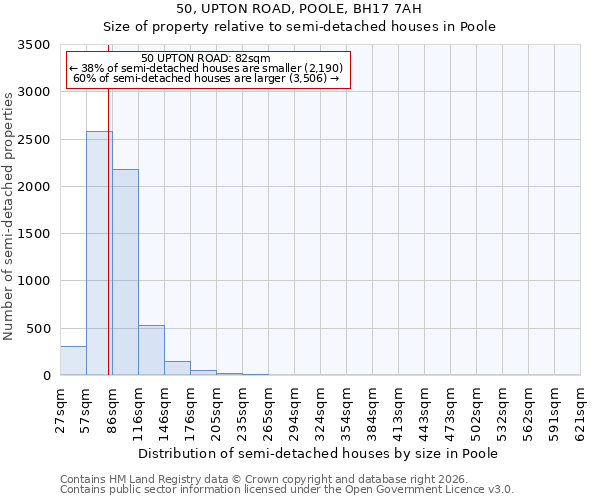 50, UPTON ROAD, POOLE, BH17 7AH: Size of property relative to semi-detached houses in Poole