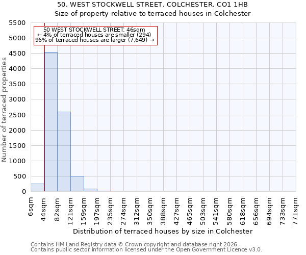 50, WEST STOCKWELL STREET, COLCHESTER, CO1 1HB: Size of property relative to terraced houses in Colchester
