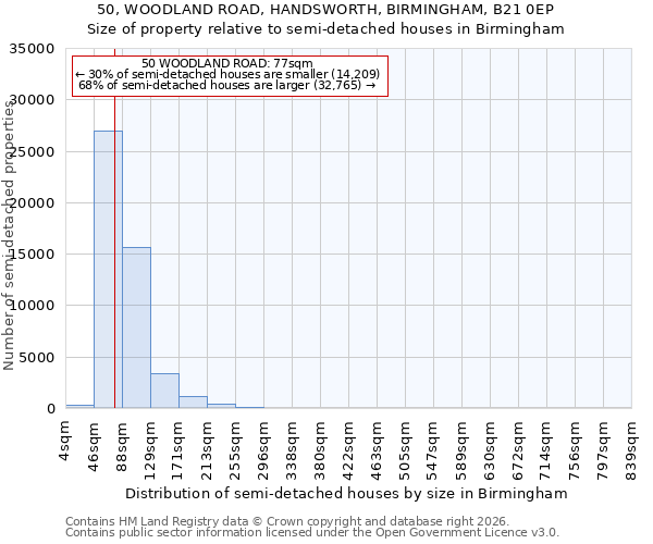 50, WOODLAND ROAD, HANDSWORTH, BIRMINGHAM, B21 0EP: Size of property relative to semi-detached houses in Birmingham