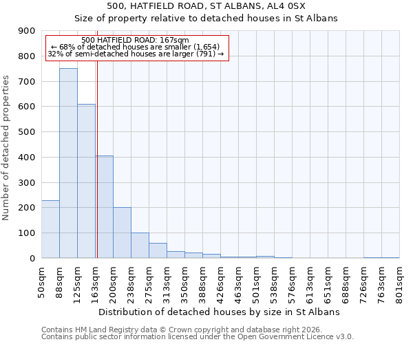 500, HATFIELD ROAD, ST ALBANS, AL4 0SX: Size of property relative to detached houses in St Albans