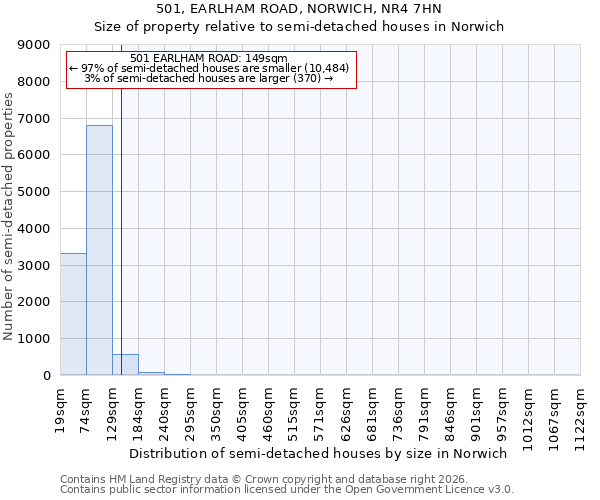 501, EARLHAM ROAD, NORWICH, NR4 7HN: Size of property relative to semi-detached houses in Norwich