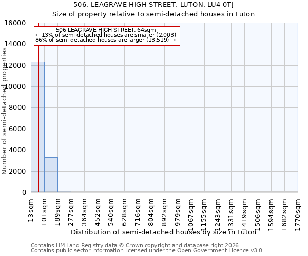 506, LEAGRAVE HIGH STREET, LUTON, LU4 0TJ: Size of property relative to semi-detached houses in Luton