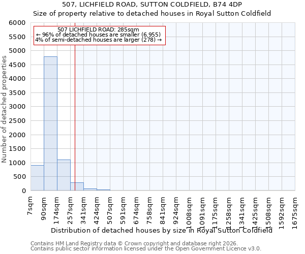 507, LICHFIELD ROAD, SUTTON COLDFIELD, B74 4DP: Size of property relative to detached houses in Royal Sutton Coldfield