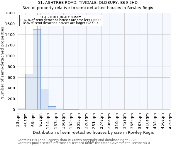51, ASHTREE ROAD, TIVIDALE, OLDBURY, B69 2HD: Size of property relative to semi-detached houses in Rowley Regis