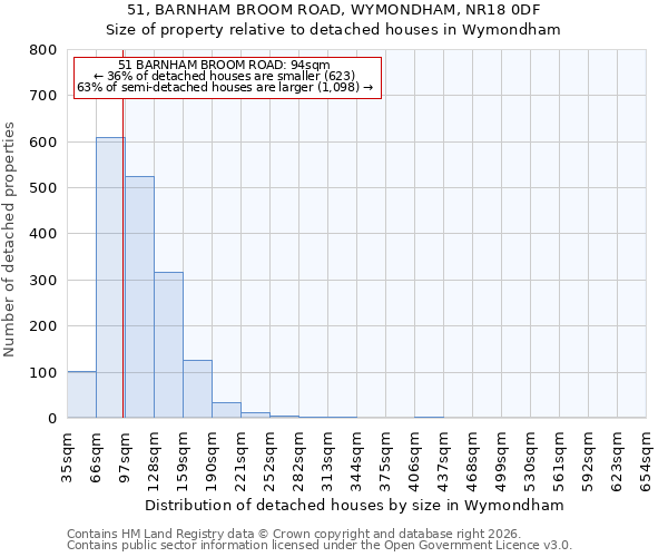 51, BARNHAM BROOM ROAD, WYMONDHAM, NR18 0DF: Size of property relative to detached houses in Wymondham