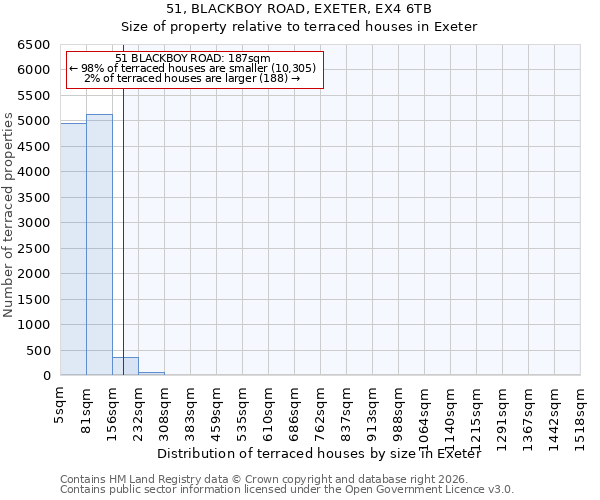 51, BLACKBOY ROAD, EXETER, EX4 6TB: Size of property relative to terraced houses in Exeter