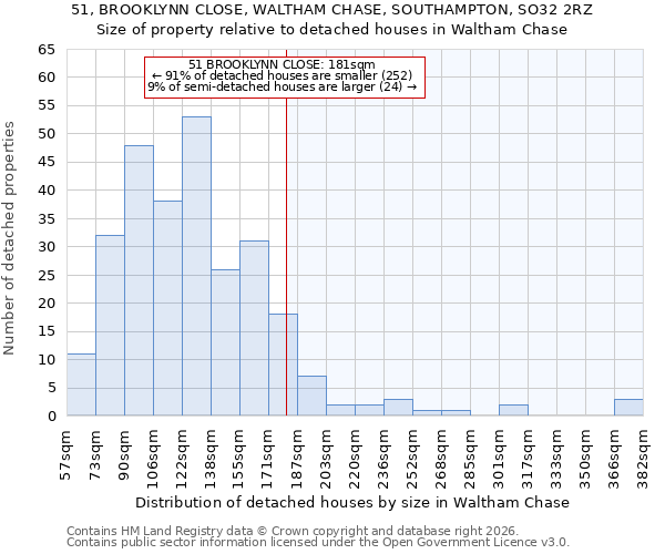 51, BROOKLYNN CLOSE, WALTHAM CHASE, SOUTHAMPTON, SO32 2RZ: Size of property relative to detached houses in Waltham Chase