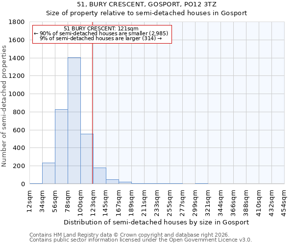 51, BURY CRESCENT, GOSPORT, PO12 3TZ: Size of property relative to semi-detached houses in Gosport