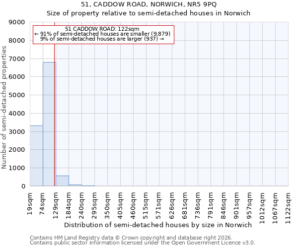 51, CADDOW ROAD, NORWICH, NR5 9PQ: Size of property relative to semi-detached houses in Norwich