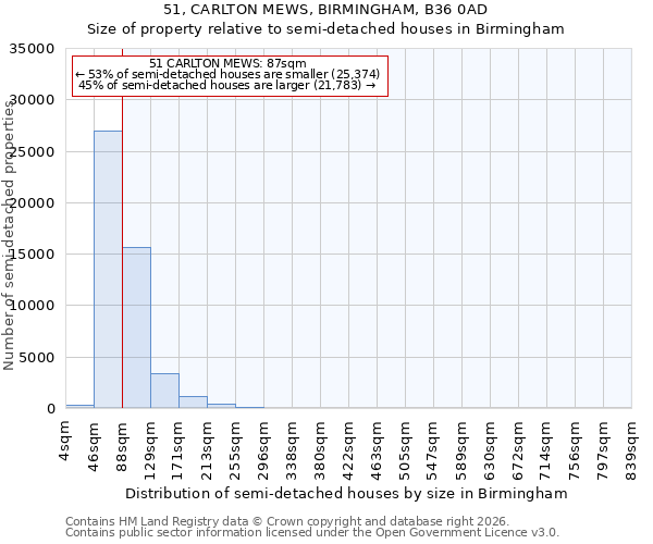 51, CARLTON MEWS, BIRMINGHAM, B36 0AD: Size of property relative to semi-detached houses in Birmingham