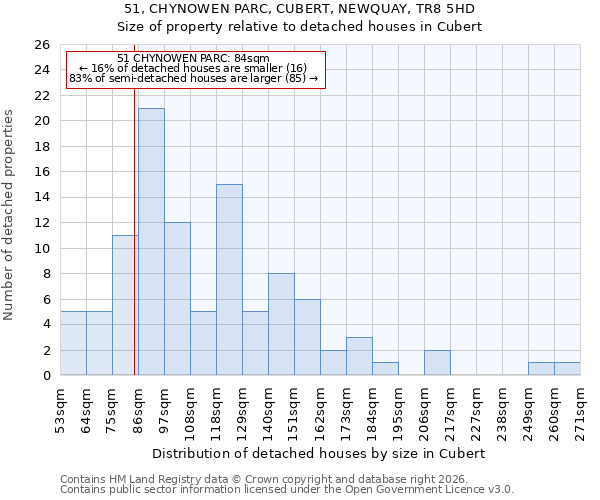 51, CHYNOWEN PARC, CUBERT, NEWQUAY, TR8 5HD: Size of property relative to detached houses in Cubert