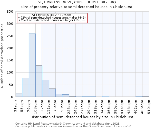 51, EMPRESS DRIVE, CHISLEHURST, BR7 5BQ: Size of property relative to semi-detached houses in Chislehurst