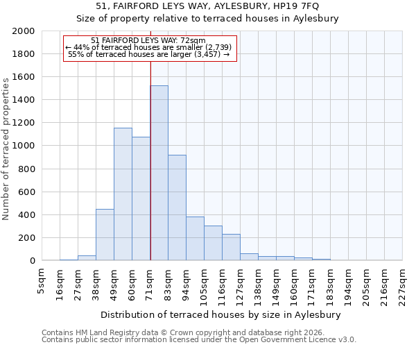 51, FAIRFORD LEYS WAY, AYLESBURY, HP19 7FQ: Size of property relative to terraced houses in Aylesbury