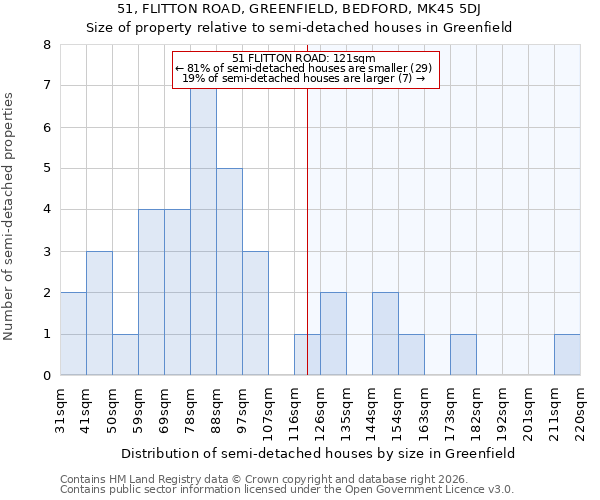51, FLITTON ROAD, GREENFIELD, BEDFORD, MK45 5DJ: Size of property relative to semi-detached houses in Greenfield