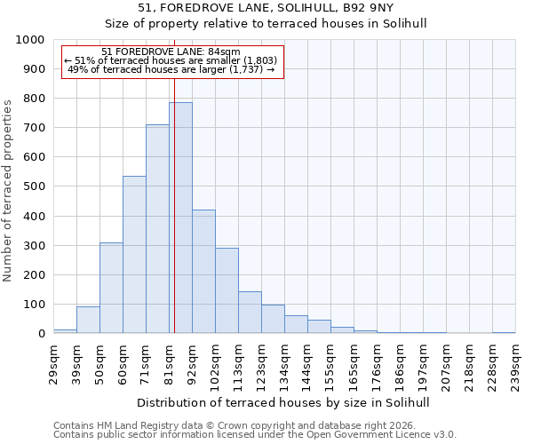 51, FOREDROVE LANE, SOLIHULL, B92 9NY: Size of property relative to terraced houses in Solihull