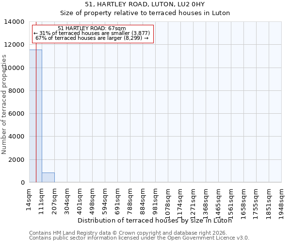 51, HARTLEY ROAD, LUTON, LU2 0HY: Size of property relative to terraced houses in Luton