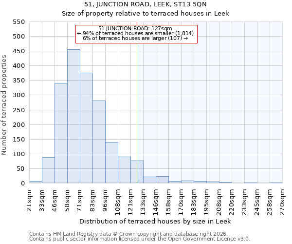 51, JUNCTION ROAD, LEEK, ST13 5QN: Size of property relative to terraced houses in Leek