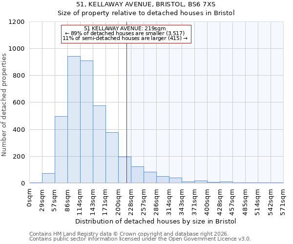 51, KELLAWAY AVENUE, BRISTOL, BS6 7XS: Size of property relative to detached houses in Bristol