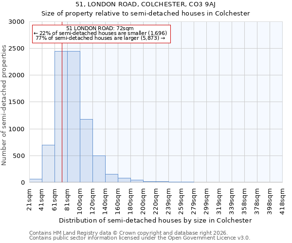 51, LONDON ROAD, COLCHESTER, CO3 9AJ: Size of property relative to semi-detached houses in Colchester