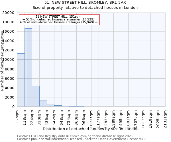 51, NEW STREET HILL, BROMLEY, BR1 5AX: Size of property relative to detached houses in London