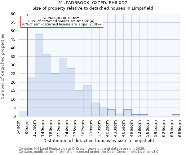 51, PADBROOK, OXTED, RH8 0DZ: Size of property relative to detached houses in Limpsfield