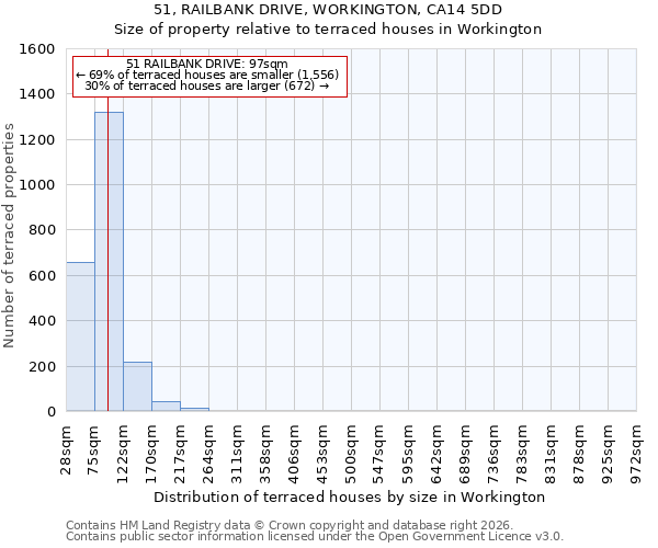 51, RAILBANK DRIVE, WORKINGTON, CA14 5DD: Size of property relative to terraced houses in Workington