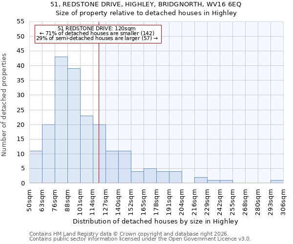 51, REDSTONE DRIVE, HIGHLEY, BRIDGNORTH, WV16 6EQ: Size of property relative to detached houses in Highley