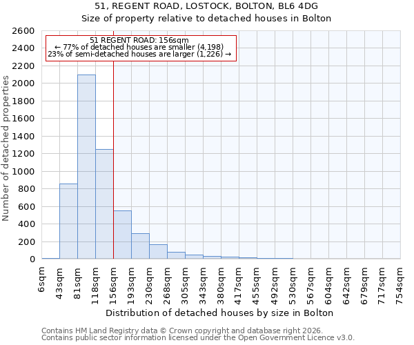 51, REGENT ROAD, LOSTOCK, BOLTON, BL6 4DG: Size of property relative to detached houses in Bolton