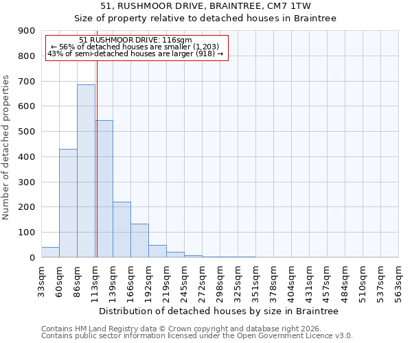 51, RUSHMOOR DRIVE, BRAINTREE, CM7 1TW: Size of property relative to detached houses in Braintree