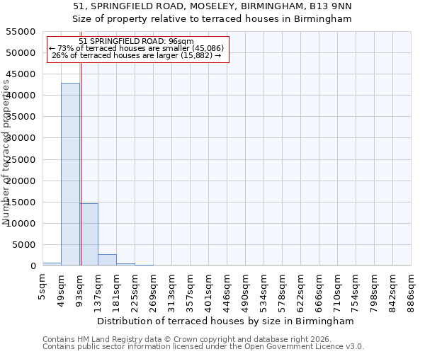 51, SPRINGFIELD ROAD, MOSELEY, BIRMINGHAM, B13 9NN: Size of property relative to terraced houses in Birmingham