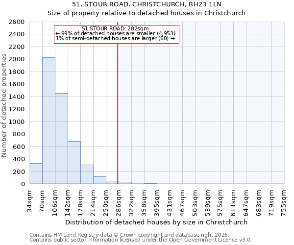 51, STOUR ROAD, CHRISTCHURCH, BH23 1LN: Size of property relative to detached houses in Christchurch