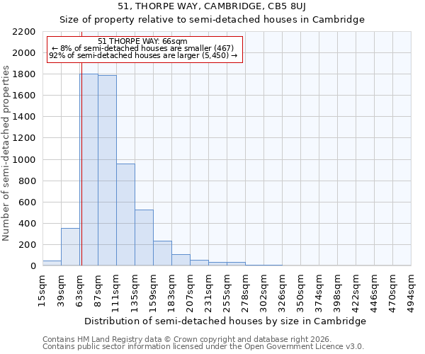 51, THORPE WAY, CAMBRIDGE, CB5 8UJ: Size of property relative to semi-detached houses in Cambridge