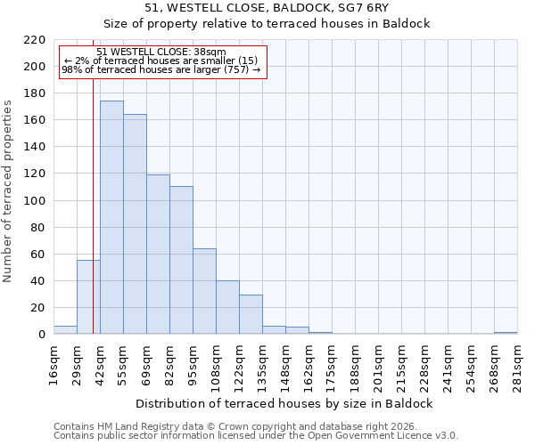 51, WESTELL CLOSE, BALDOCK, SG7 6RY: Size of property relative to terraced houses in Baldock