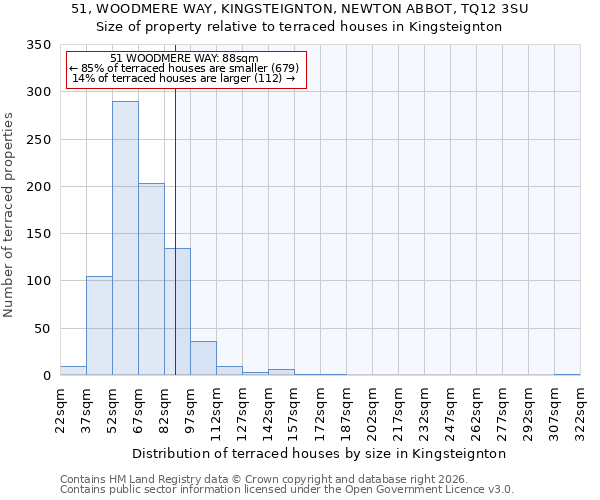 51, WOODMERE WAY, KINGSTEIGNTON, NEWTON ABBOT, TQ12 3SU: Size of property relative to terraced houses in Kingsteignton